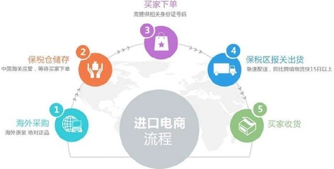 一带一路引领跨境电商 融合发展的创新之路